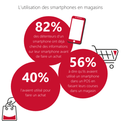 La majorité des consommateurs utilisent des smartphones dans les POS