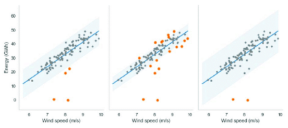 Modèles outliers (données aberrantes)