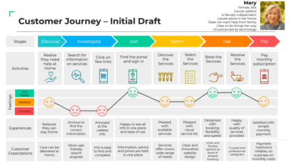 Customer Journey Hitachi Solutions