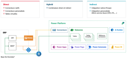 Comment renforcer son ERP avec Power Platform ?