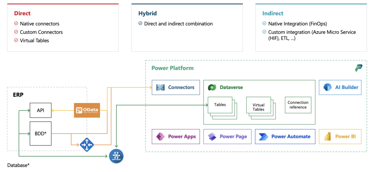 Strengthen your ERP with Power Platform: What, Why, and How | Hitachi ...
